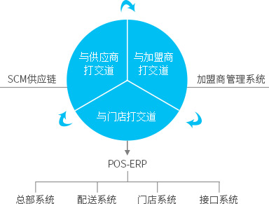 便利店，御商軟件
