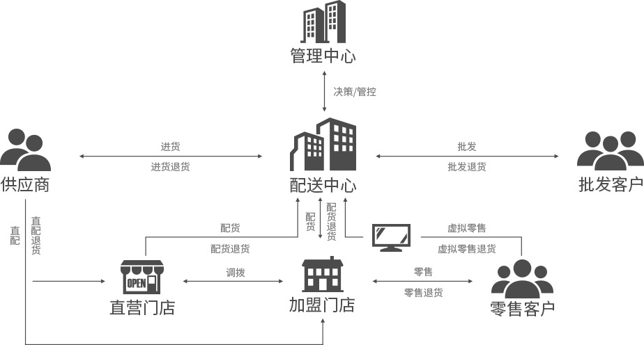 便利店，御商軟件