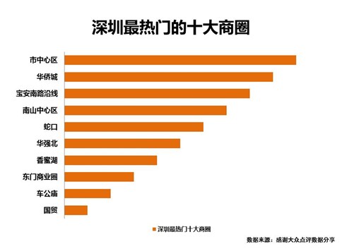 大眾點評數(shù)據透露深圳餐飲開店攻略