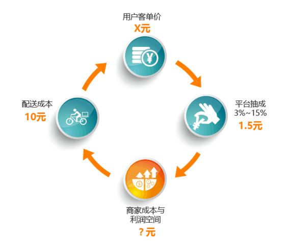 外賣平臺or自營外賣，一切不符合商業(yè)本質(zhì)的模式都是紙老虎|餐飲界