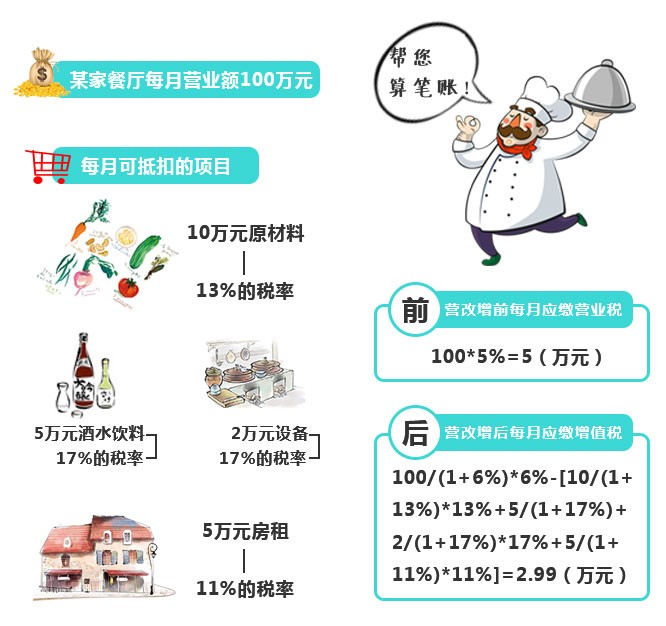再不看就虧大了！“營改增”下，餐企做好這四點(diǎn)可減稅！|餐飲界