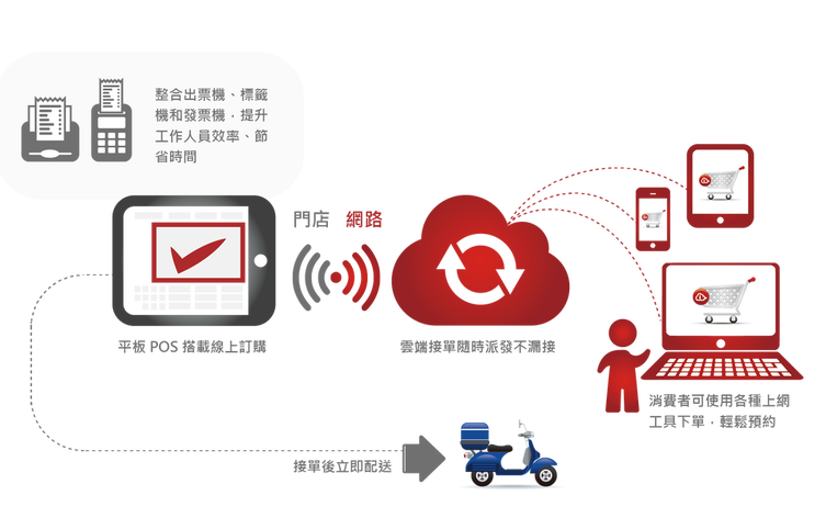 ENJAR來(lái)了，臺(tái)灣CPFR第一人黃斯圣打造全新餐飲O2O整合系統(tǒng)