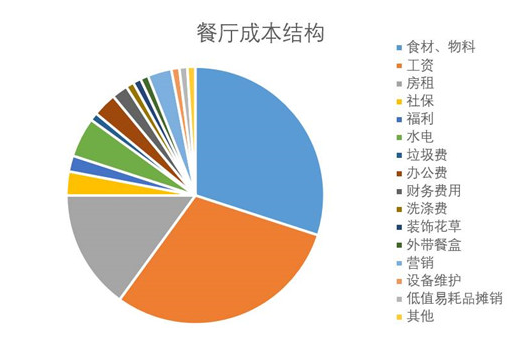 餐廳成本核算怕被蒙？看清這幾點，保你能算一筆清楚賬|餐飲界