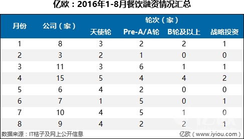 7件大事，36家融資B輪及以上企業(yè)，撐起整個餐飲寒冬|餐飲界