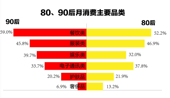 1.7億90后，59%的消費都在餐飲...機遇在哪兒？
