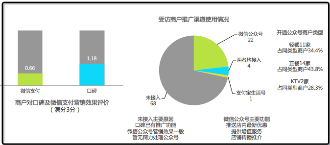 艾瑞報(bào)告：微信公眾號(hào)營(yíng)銷(xiāo)效果受質(zhì)疑滿意度僅為口碑平臺(tái)的一半