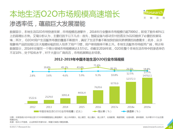 艾瑞：2017年O2O商家話語權增大 口碑美團先后發(fā)力賦能商家