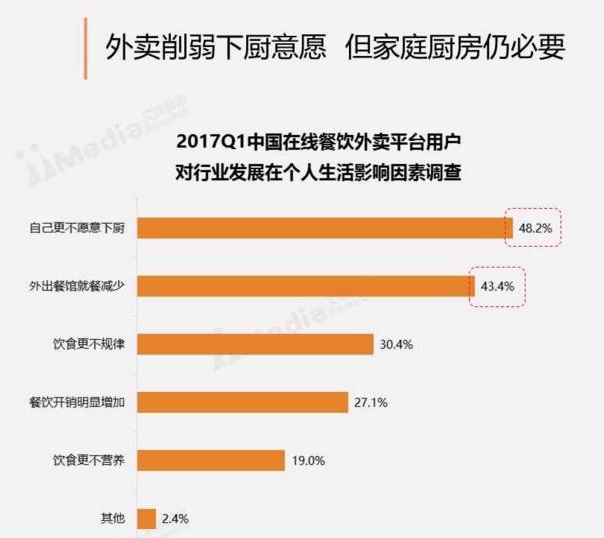 周末訂餐高于工作日30%，“家庭餐”場(chǎng)景將成外賣新藍(lán)海？