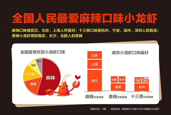 口碑?dāng)?shù)據(jù)顯示：麻辣制霸全國(guó)小龍蝦口味，武漢北京上海都好同一口