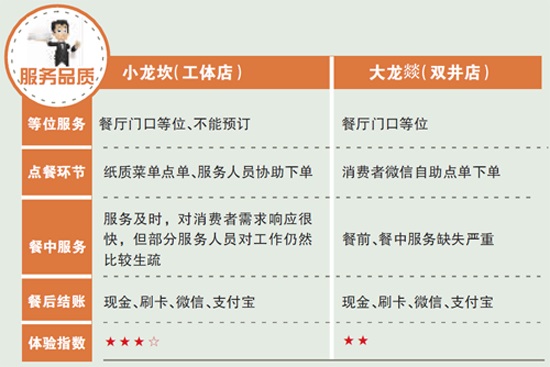 新秀小龍坎與“老炮兒”大龍燚，誰更得消費者喜愛？