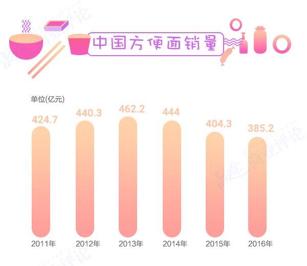 方便面3年少賣(mài)80億包，康師傅市值蒸發(fā)700多億不怪統(tǒng)一要怪它？