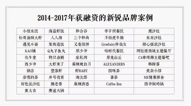 到底拿不拿資本的錢？餐飲人有7個心里癢癢 | 咖評