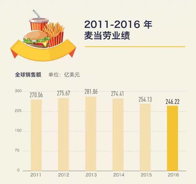 麥當(dāng)勞低價(jià)菜單明年回歸，價(jià)格戰(zhàn)在美國快餐業(yè)還是有效的 | 好奇心小數(shù)據(jù)