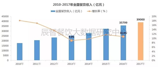 2017消費(fèi)數(shù)據(jù)大盤點(diǎn)，展望2018年餐飲發(fā)展10大趨勢(shì)