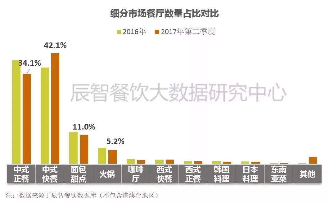 在中餐市場中占比33.2%、全國門店超70萬家的小吃品類該怎么玩？ | 大數(shù)據(jù)