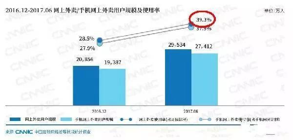 近四成網(wǎng)民都在點(diǎn)外賣，商家該如何選擇？
