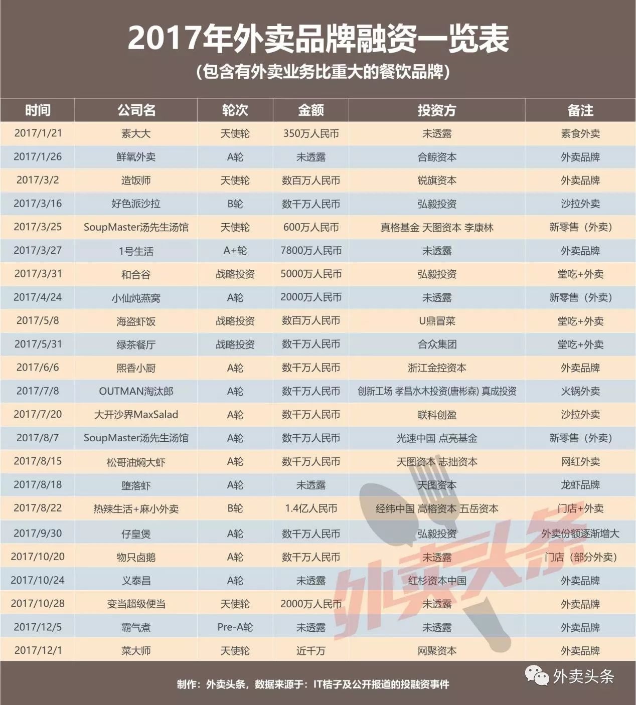 盤(pán)點(diǎn)：2017年相關(guān)融資占比近5成，行業(yè)迎來(lái)洗牌期？