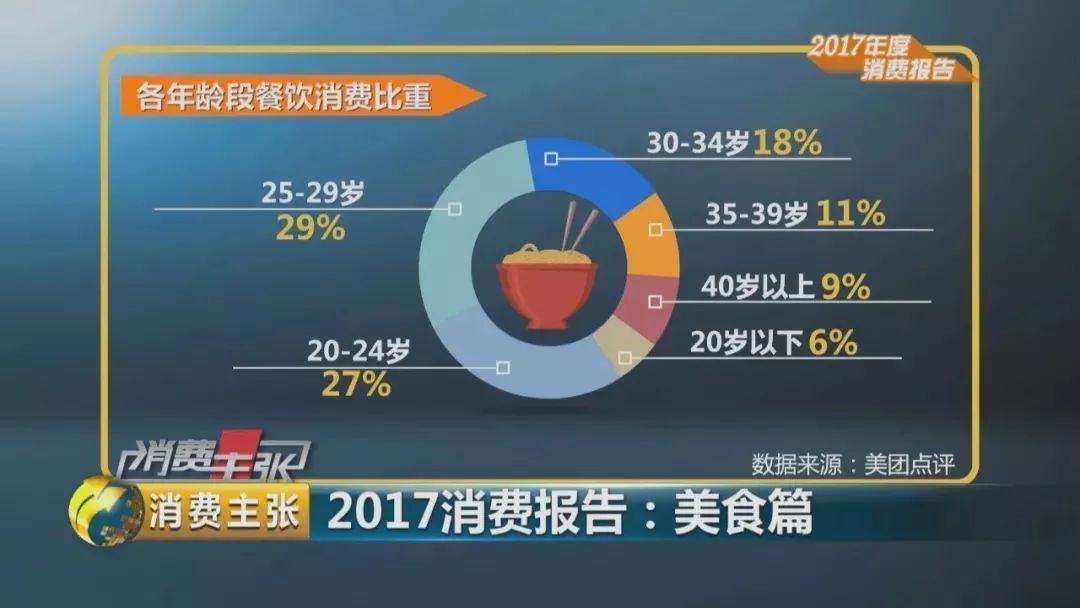 2017美食消費(fèi)報(bào)告：90后成消費(fèi)主體、消費(fèi)者最愛小龍蝦、6成消費(fèi)者習(xí)慣吃宵夜