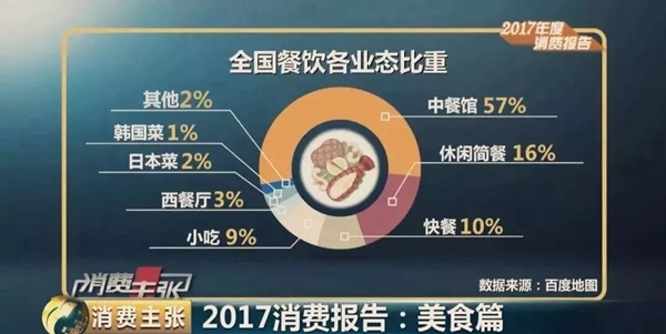 大數(shù)據(jù)預(yù)測(cè)2018餐飲發(fā)展趨勢(shì)，審時(shí)度勢(shì)、與時(shí)俱進(jìn)才能活命！