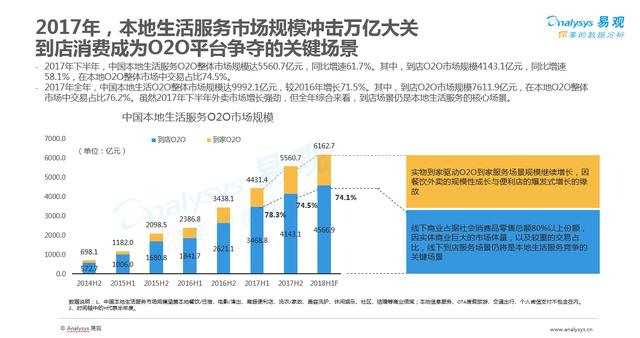 2017年O2O行業(yè)盤點(diǎn)：市場(chǎng)規(guī)模近萬億 線下流量爭(zhēng)奪戰(zhàn)開始