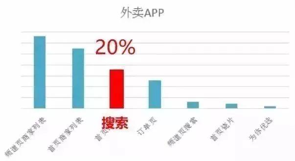 外賣單量上不去？你需要掌握這八大曝光法則！