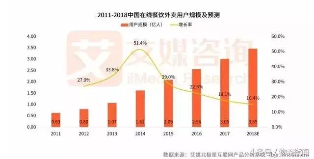2018外賣市場(chǎng)研報(bào)發(fā)布！新零售讓行業(yè)大戰(zhàn)迎來轉(zhuǎn)折點(diǎn)