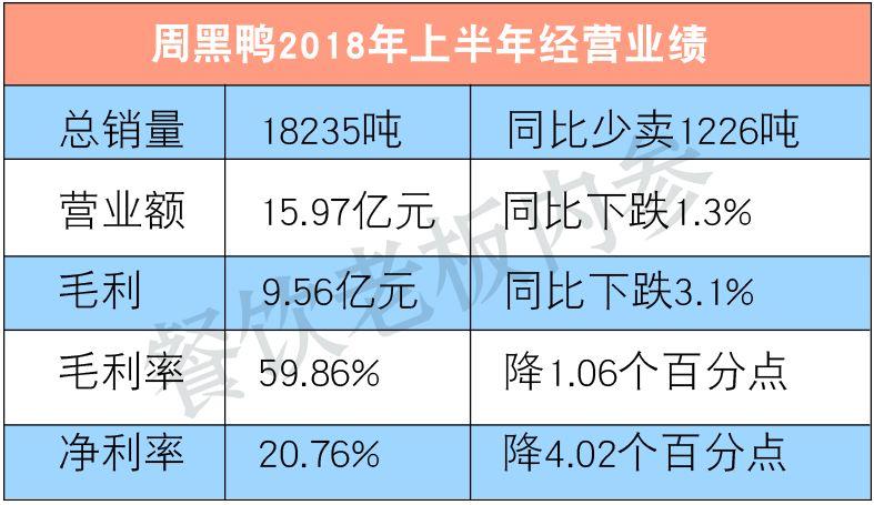 半年少賣(mài)1200噸！周黑鴨的墻角被誰(shuí)挖了？