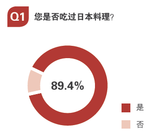 用數(shù)據(jù)告訴你，日料市場中有哪些運營痛點？