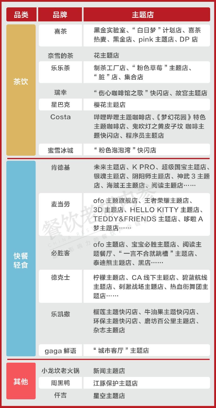 喜茶、肯德基、小龍坎……主業(yè)之余，到底還想賣什么？