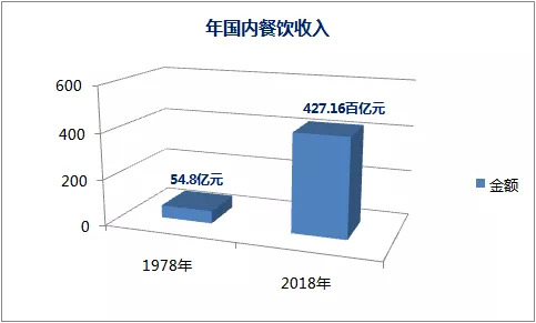 盤點(diǎn)2019餐飲發(fā)展的幾大常態(tài)，展望2020餐飲走向哪？｜餐見