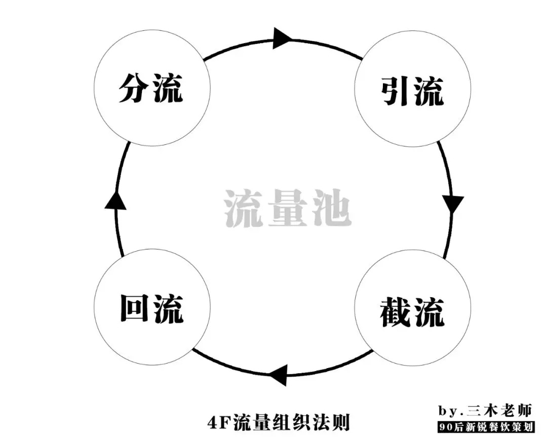 業(yè)績(jī)提升250%？餐飲人不得不學(xué)的“4F”流量組織萬(wàn)能公式！