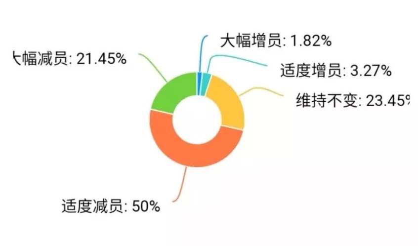 疫情重?fù)簦簭V東30%餐企收益下降超50%，宴席損失2億 | 調(diào)查報(bào)告