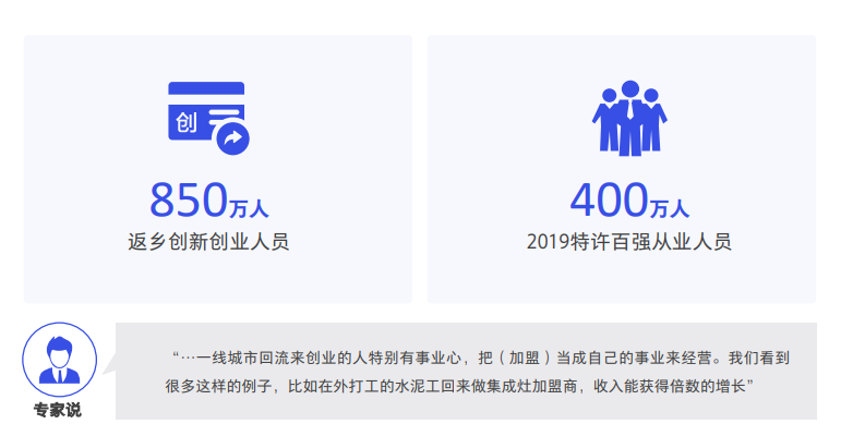 《數(shù)字化特許經(jīng)營加盟投資人畫像及行為研究報告（2020）》發(fā)布，3分鐘讀懂數(shù)字化時代下的特許加盟投資人