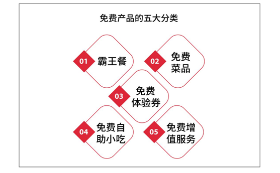 鶴九：餐廳如何設(shè)置免費(fèi)產(chǎn)品？| 摘錄