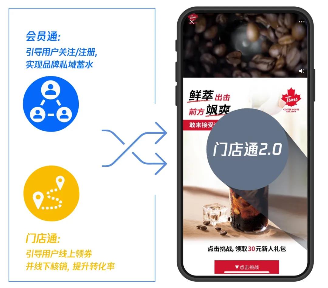 門店通2.0為連鎖餐飲營銷破局，私域蓄水與門店轉化一站解決！