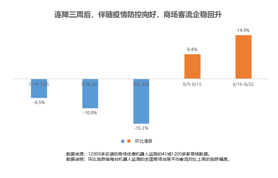 獵豹商場(chǎng)優(yōu)惠機(jī)器人大數(shù)據(jù)：多地解封、降級(jí)！客流曾跌超30%的商場(chǎng)現(xiàn)在怎樣了？