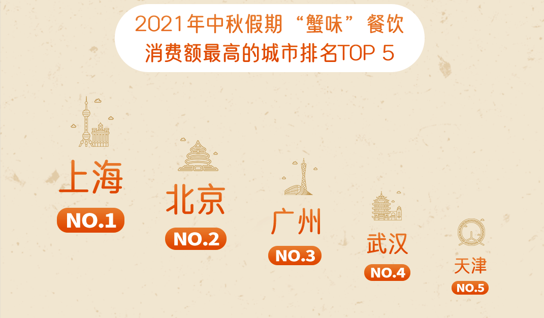 嘩啦啦大數(shù)據(jù)：2021中秋假期，“蟹味”餐飲消費(fèi)在外賣點(diǎn)單量同比增長28%