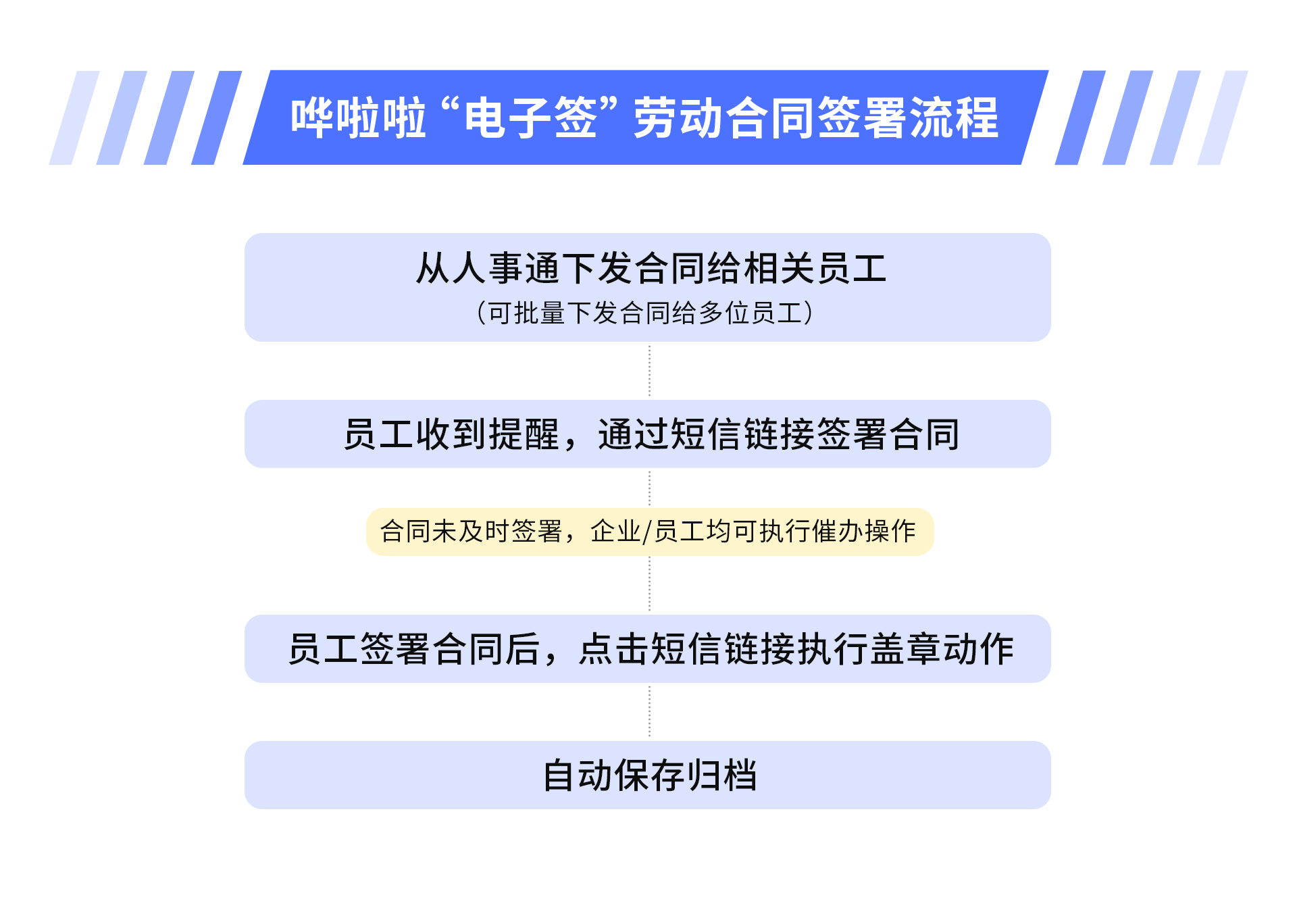 ?嘩啦啦人事通上線“電子簽”功能，助力餐飲HR高效完成勞動合同簽署！