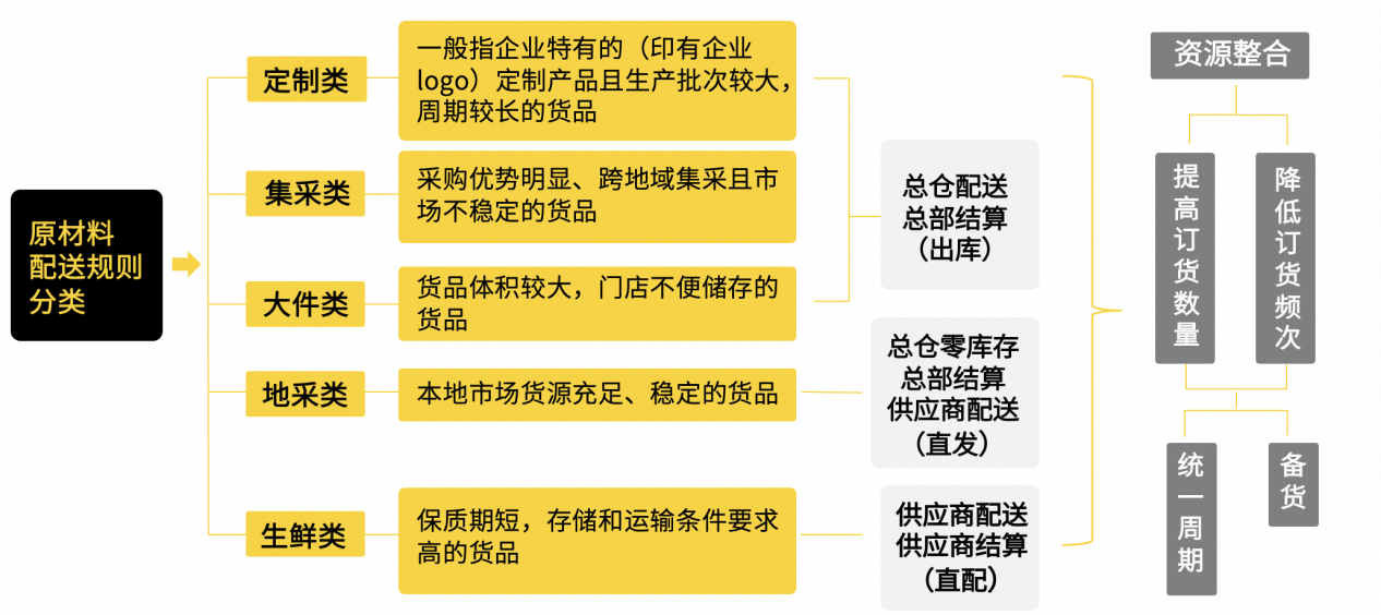 嘩啦啦供應(yīng)鏈專家傾囊相授：連鎖餐企如何設(shè)計(jì)符合自身特點(diǎn)的供應(yīng)鏈架構(gòu)？