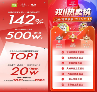 奈雪雙11銷量同比增長(zhǎng)142%，穩(wěn)居天貓花草茶熱賣榜TOP3