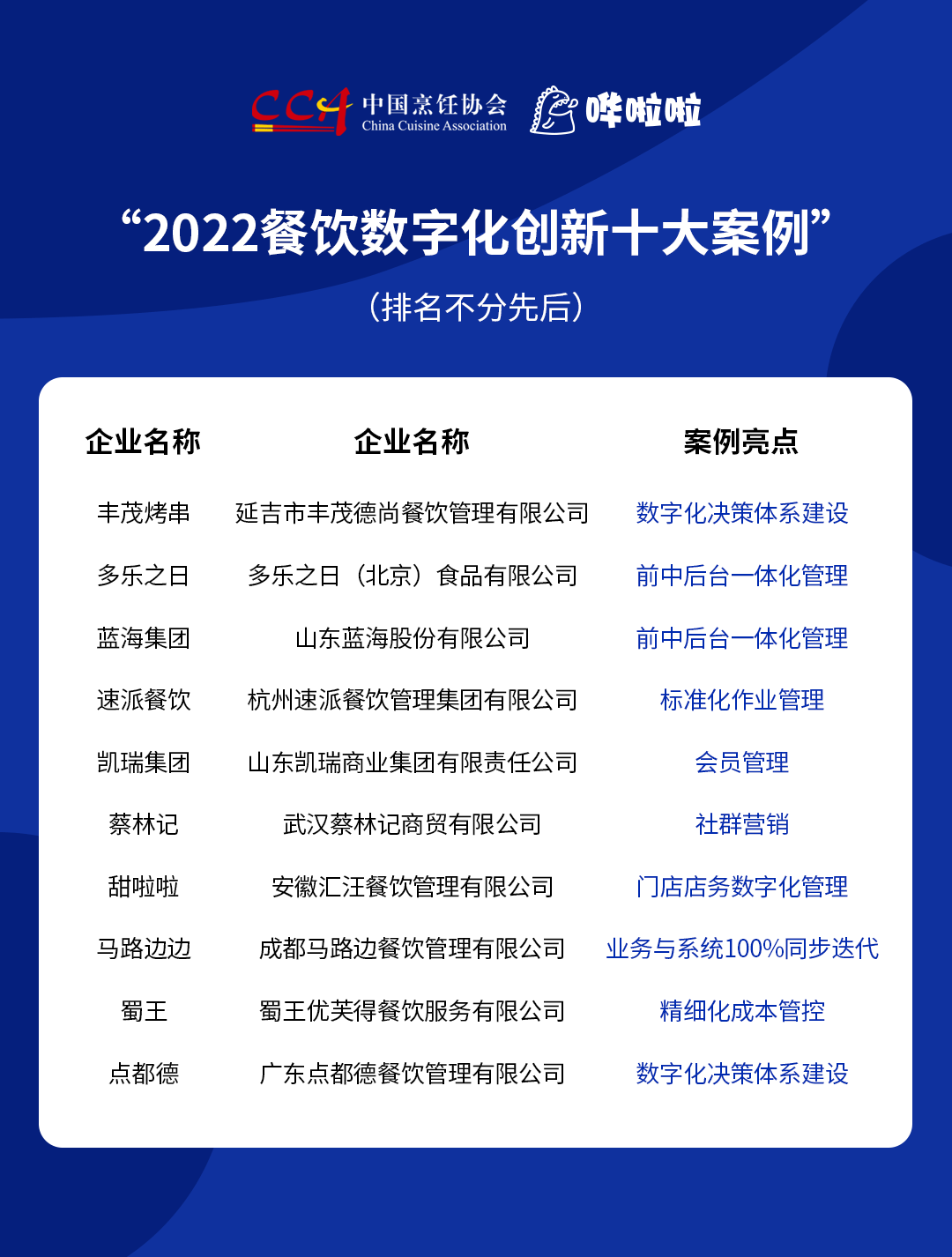 “2022餐飲數(shù)字化創(chuàng)新十大案例”發(fā)布，豐茂烤串、甜啦啦等企業(yè)入選|餐飲界