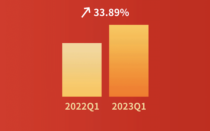 嘩啦啦大數(shù)據(jù)看餐飲：餐飲消費(fèi)大幅度回暖！2023年第一季度全國(guó)餐飲企業(yè)店均營(yíng)收同比增長(zhǎng)33.89%
