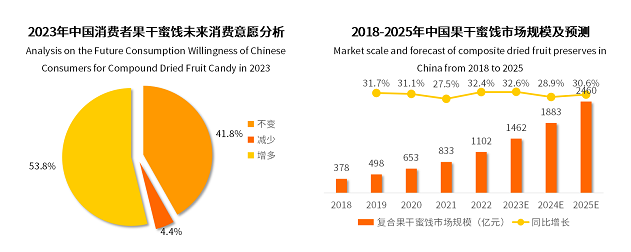2022年果干蜜餞市場突破千億元，棗仁派成為行業(yè)新爆品|餐飲界