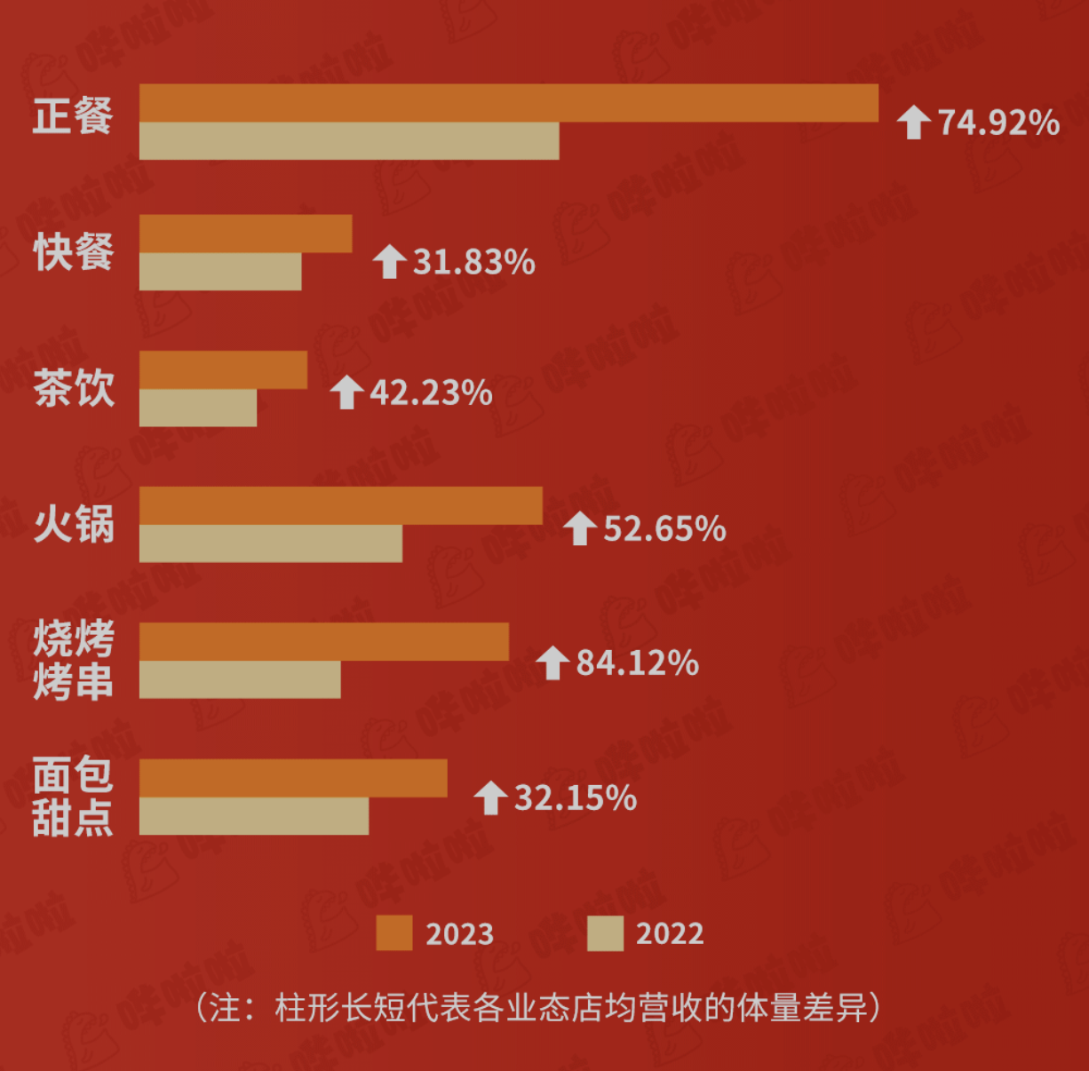 嘩啦啦大數(shù)據(jù)看餐飲：餐飲消費(fèi)爆棚！五一期間餐飲企業(yè)店均營(yíng)收同比增長(zhǎng)60.33%