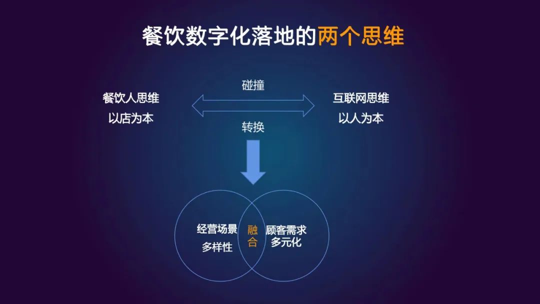 餐飲數(shù)字化轉(zhuǎn)型，終局在哪里？|餐飲界