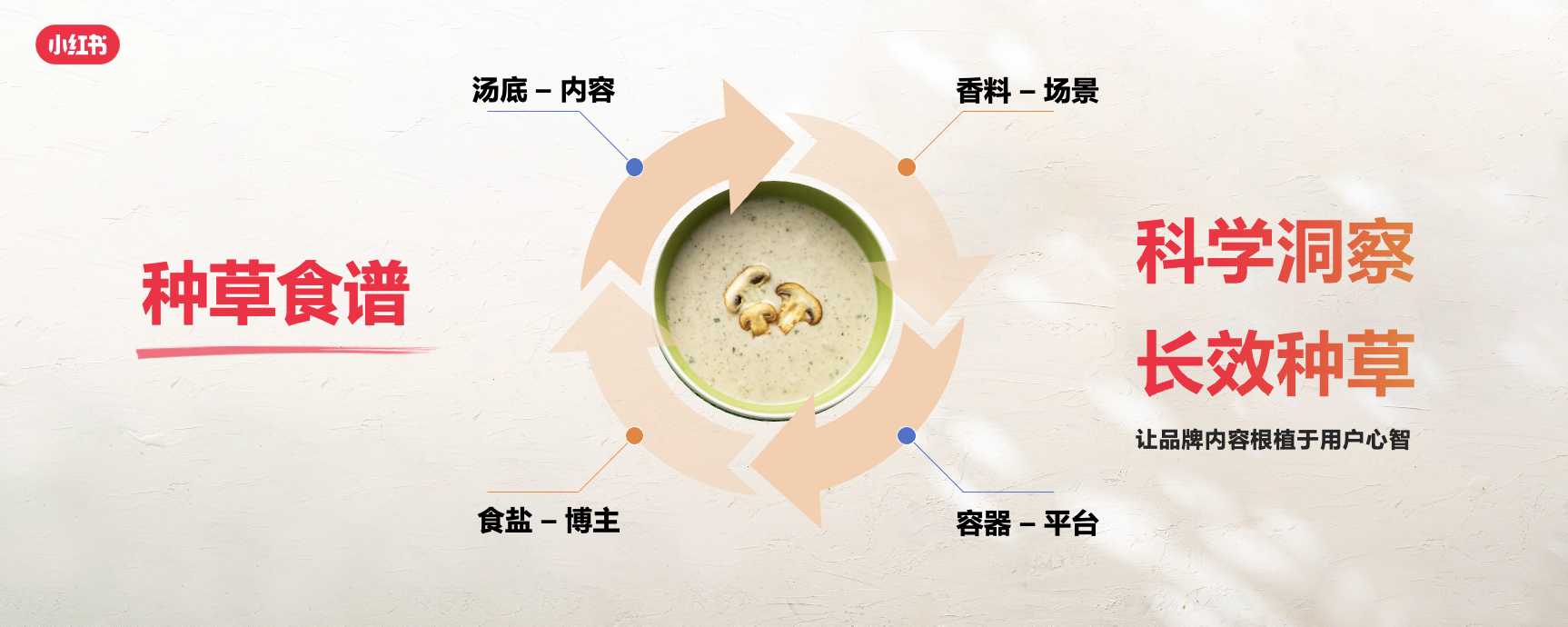 小紅書餐飲峰會(huì)圓滿落幕，解鎖美食種草營(yíng)銷新路徑