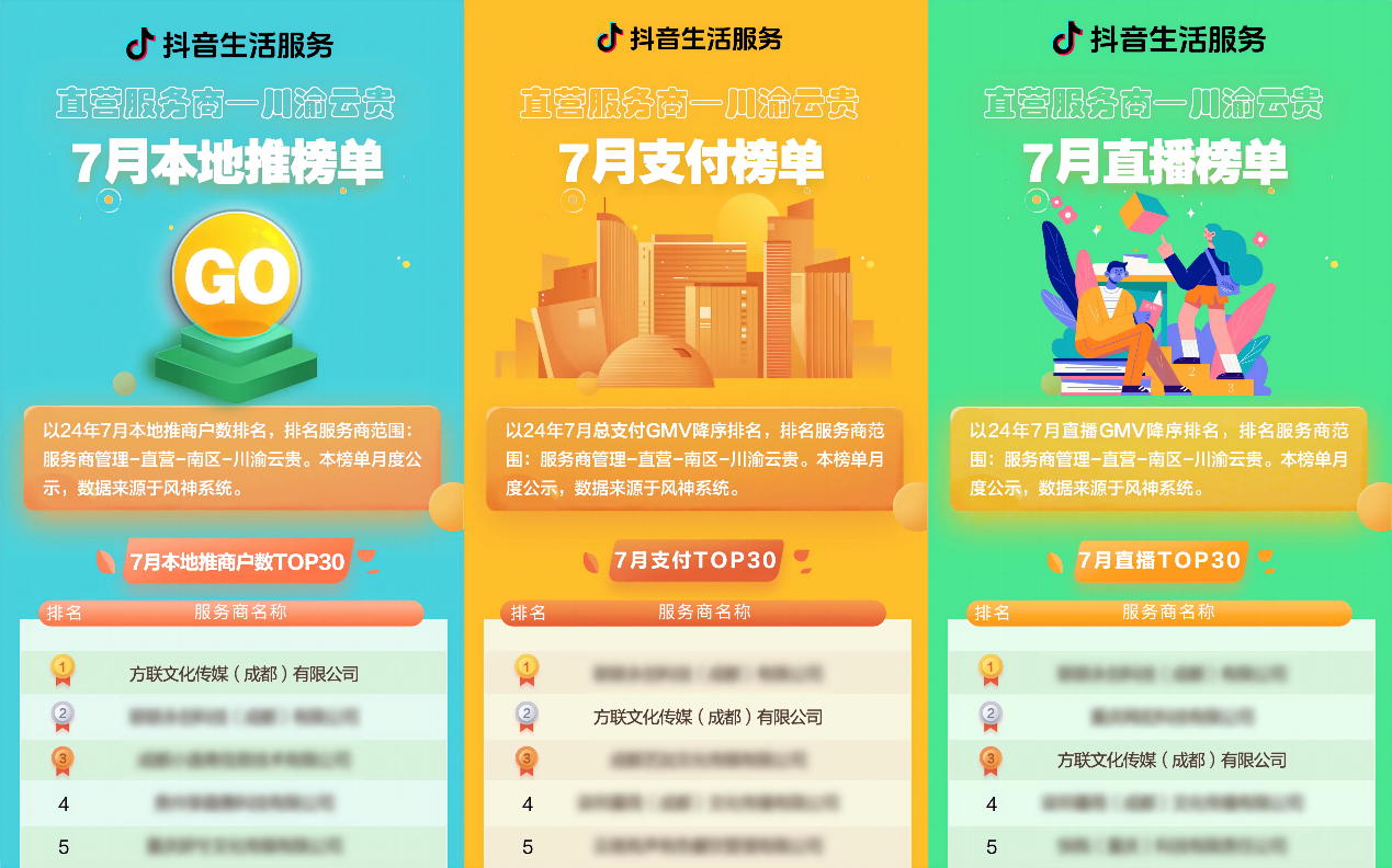 抖音直營(yíng)服務(wù)商榜單發(fā)布，千千惠旗下運(yùn)營(yíng)公司獲“本地推榜單”第一名