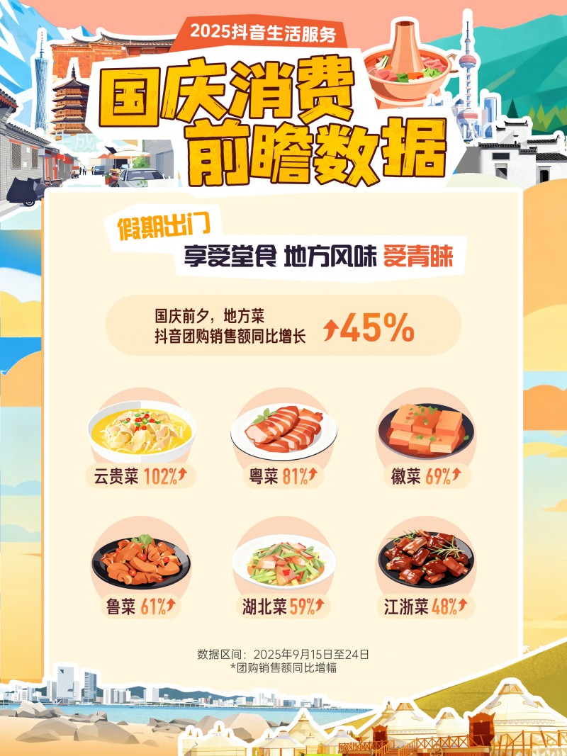 抖音生活服務國慶消費前瞻：小城住宿訂單量增47%，地方菜堂食受歡迎