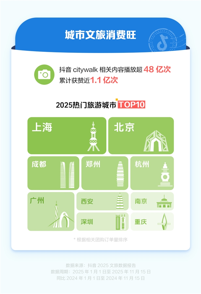 抖音生活服務(wù)：2025年賽事游、演唱會(huì)游、非遺游火熱，雞排哥帶動(dòng)小城煙火消費(fèi)|餐飲界